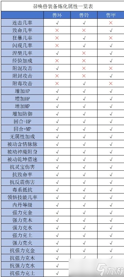 《大话西游2》兽装炼化属性怎么选 兽装炼化属性搭配选择推荐