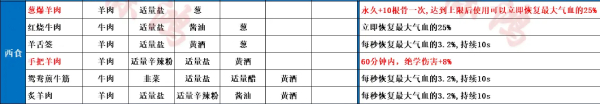 射雕手游食谱