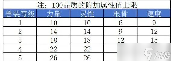 《大话西游2》兽装黄色基本属性怎么选 兽装黄色基本属性选择推荐