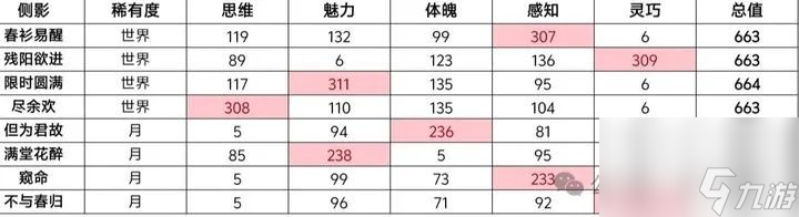 【世界之外】深入解析側(cè)影數(shù)值集齊的價(jià)值！