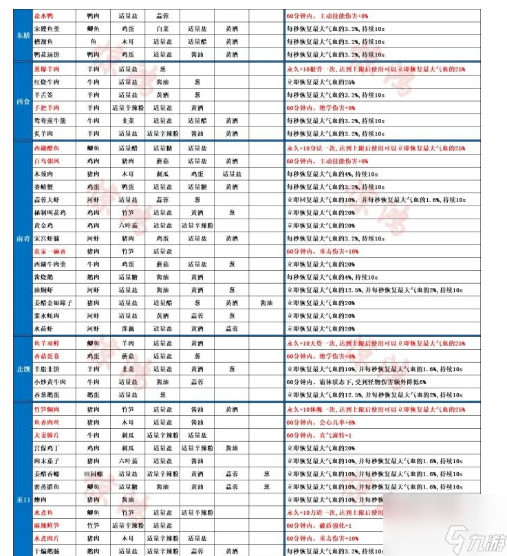 射雕游戏菜谱配方大全