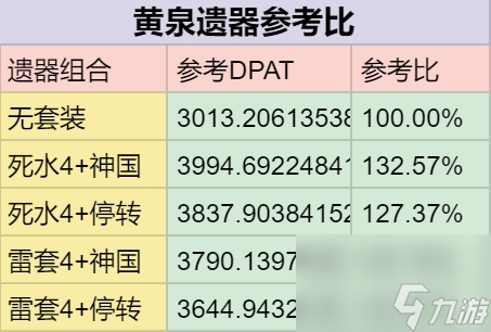 《崩坏星穹铁道》黄泉遗器光锥伤害计算 黄泉配装收益对比攻略