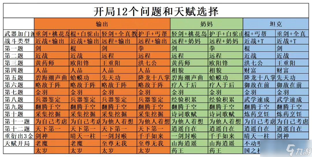 射雕开局12个问题和天赋选择