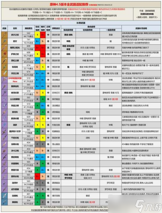 【原神】v4.5攻略 | 全武器评级适配推荐