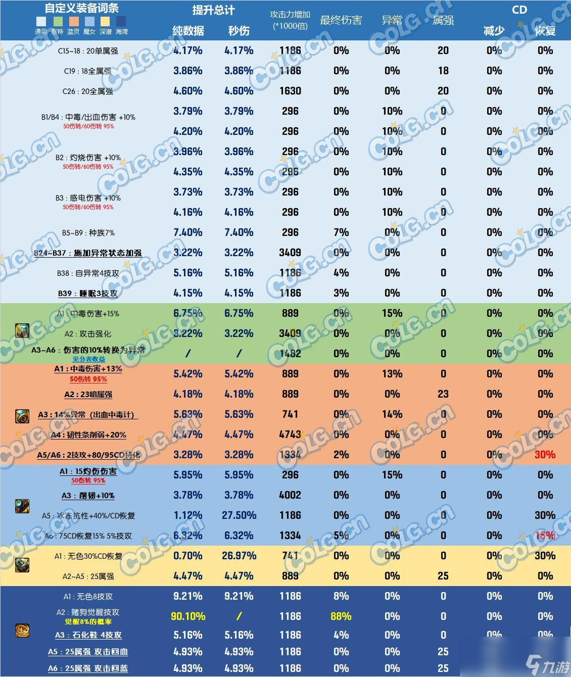 DNF雾神尼版本戒指怎么选