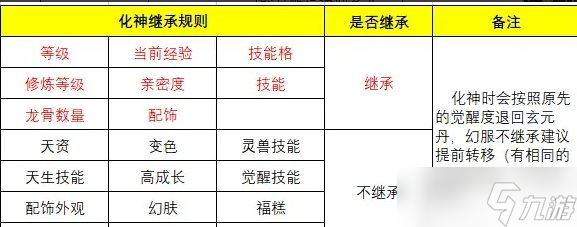 《大話西游手游》特殊召喚獸化神怎樣選材料 特殊召喚獸化神材料推薦