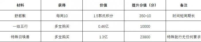 《大话西游手游》特殊召唤兽化神怎样选材料 特殊召唤兽化神材料推荐