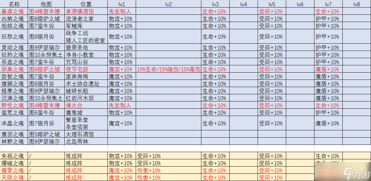 地下城堡3魔物之魂獲得方法