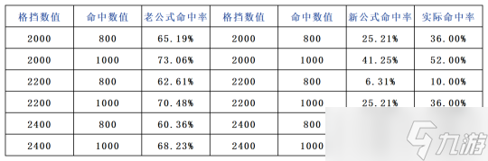 逆水寒手游新格挡命中收益关系 实战0命中率达成条件