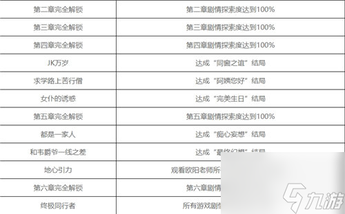 《美女請(qǐng)別影響我學(xué)習(xí)》全成就解鎖條件一覽 《美女請(qǐng)別影響我學(xué)習(xí)》全結(jié)局匯總一覽