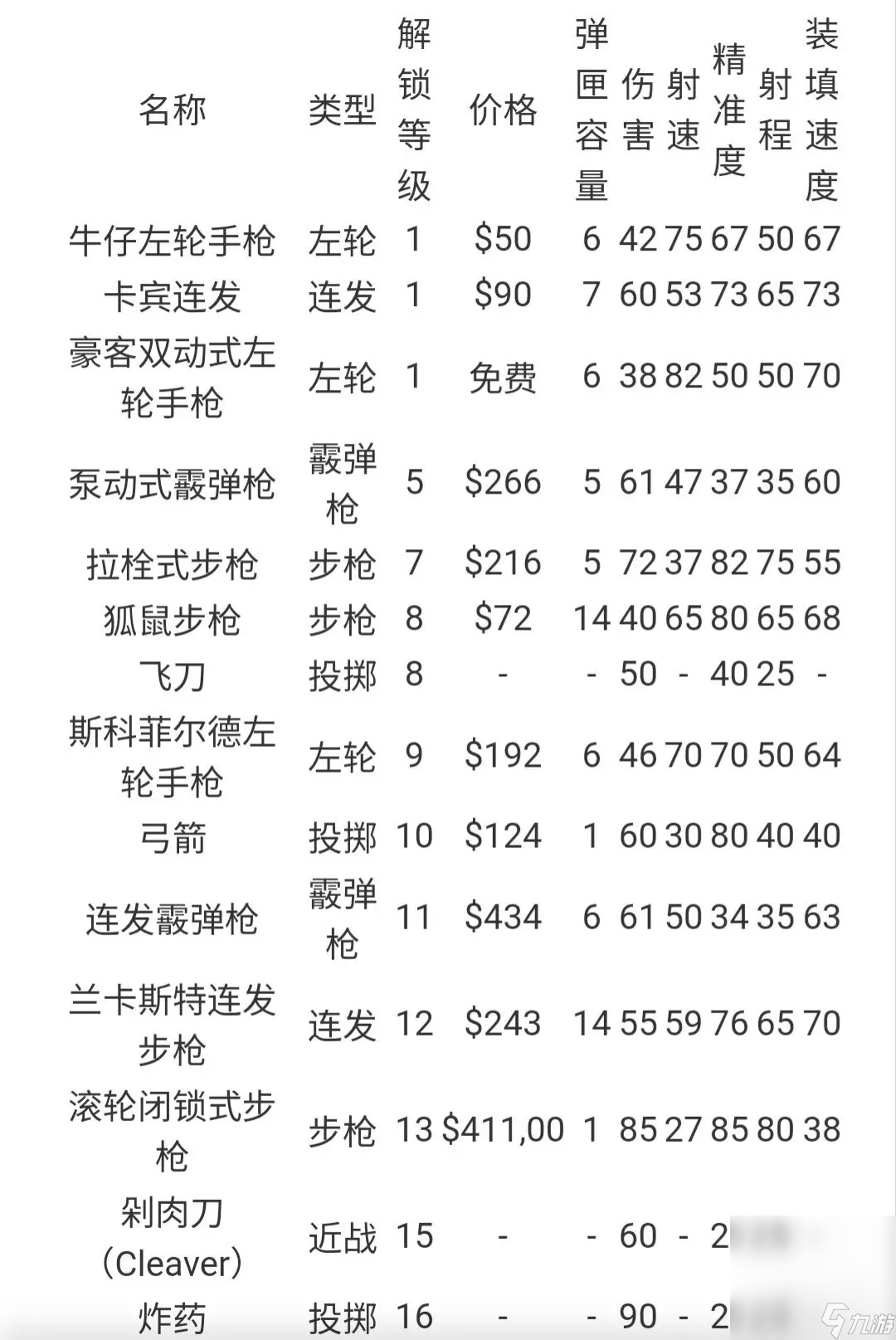 《荒野大鏢客：救贖2》線上最快升級方法分享