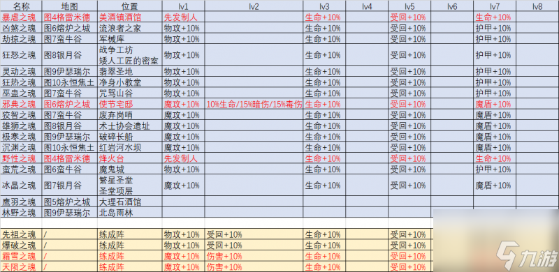 地下城堡3魔物之魂在哪个位置刷