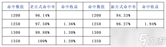 <a id='link_pop' class='keyword-tag' href='https://www.9game.cn/nishuihan1/'>逆水寒手游</a>新格挡命中收益关系 实战0命中率达成条件
