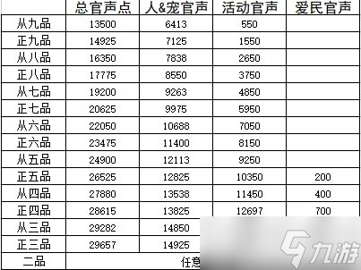 《夢幻西游手游》為官之路怎么玩 官職系統(tǒng)為官之路詳細(xì)攻略