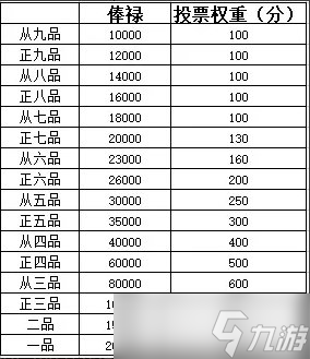 《夢(mèng)幻西游手游》為官之路怎么玩 官職系統(tǒng)為官之路詳細(xì)攻略