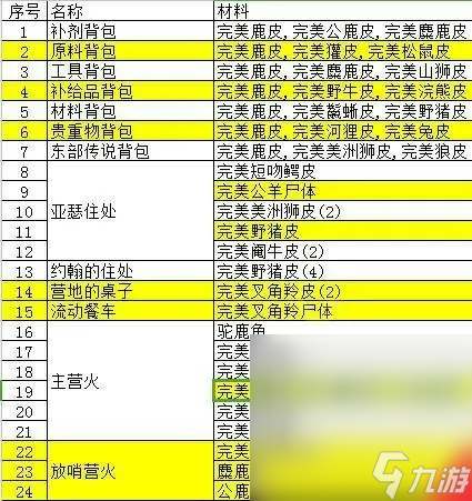 《荒野大鏢客：救贖2》全營地裝修指南