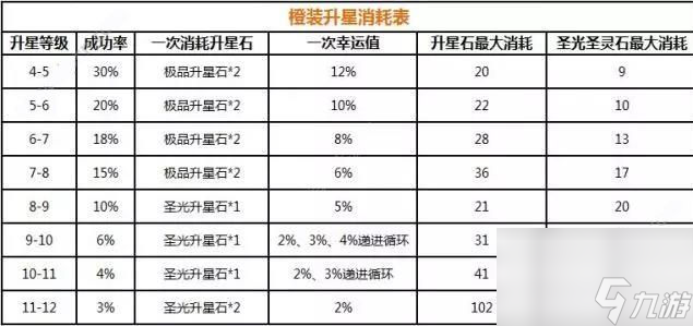 《彈彈島2》裝備升星攻略