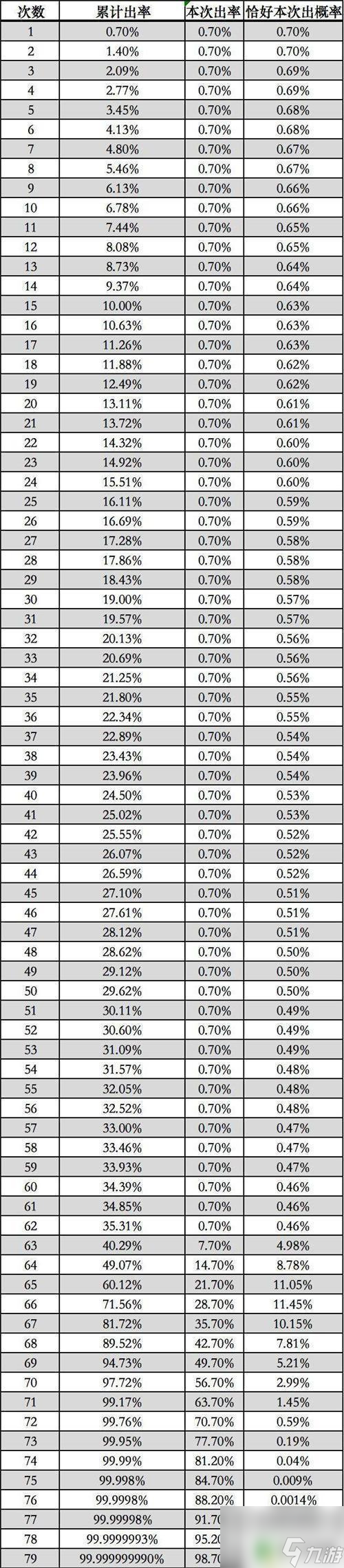 原神武器池抽卡概率 原神武器池概率递增概率分析