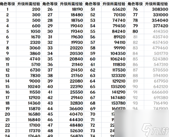 崩坏星穹铁道升级经验一览