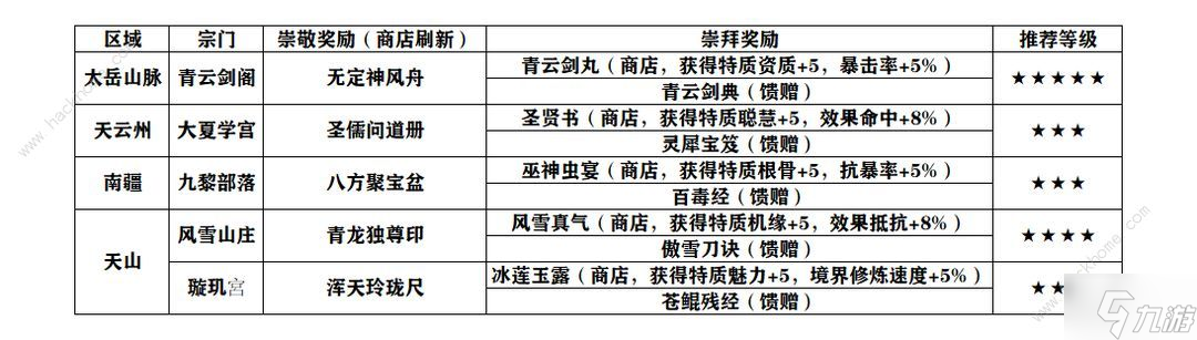 最强祖师大世界宗门2.0攻略 宗门2.0哪个好