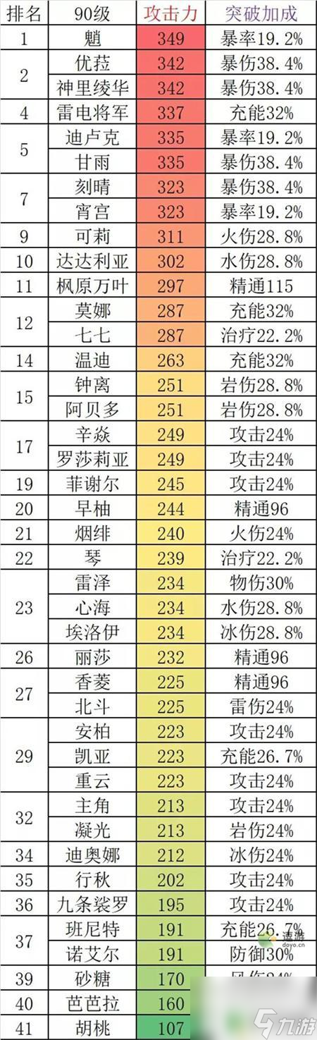 原神角色血量排行 原神2022最新角色基础攻击力排名分析