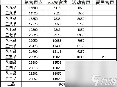 《夢幻西游手游》為官之路怎么玩 官職系統(tǒng)為官之路詳細(xì)攻略