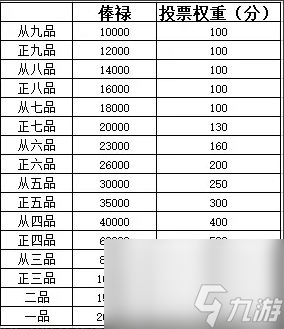 《夢幻西游手游》為官之路怎么玩 官職系統(tǒng)為官之路詳細攻略