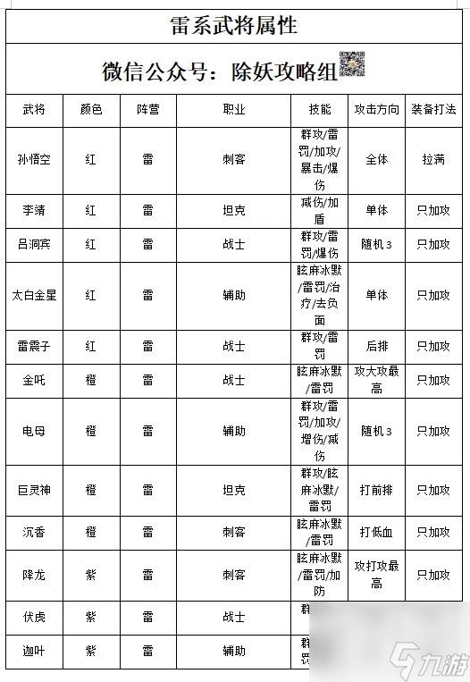 【西游除妖】爆发型雷系武将属性洗练一览表，以及阵容推荐！