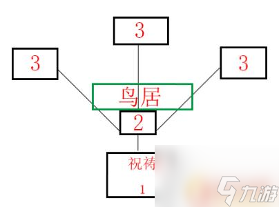 原神绀田事话祝祷顺序 原神祝祷顺序攻略推荐