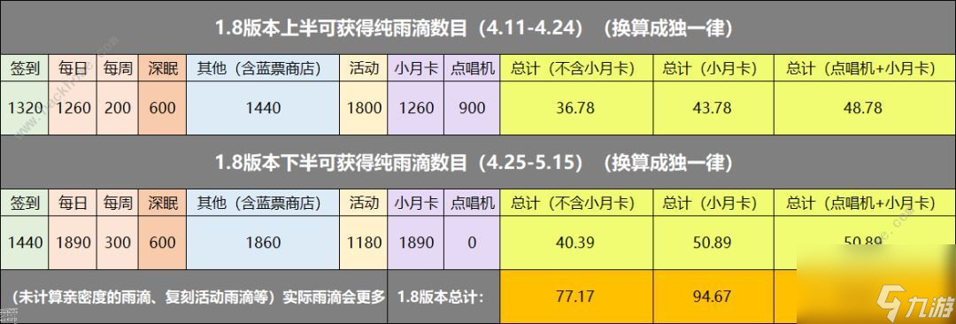 回到未来 1991.8年在白嫖能获取多少纯净的雨滴并被推荐为礼包 