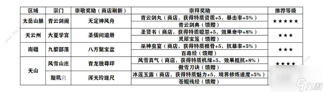 最強(qiáng)始祖，天下宗門2.0攻略宗門2.0哪個好？