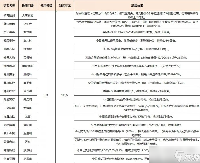 《梦幻西游》灵宝怎么使用 灵宝使用攻略
