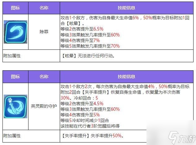 眾神派對提爾艾弗雷特角色怎么樣 提爾艾弗雷特角色技能介紹