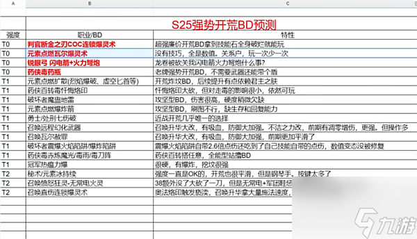 流放之路s25bd推薦