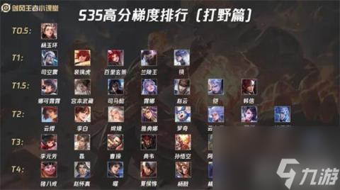 王者荣耀s35赛季打野梯度排行 王者荣耀s35打野英雄哪个厉害