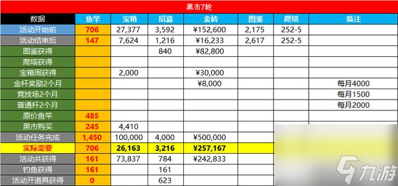 咸鱼之王金鱼消耗活动攻略