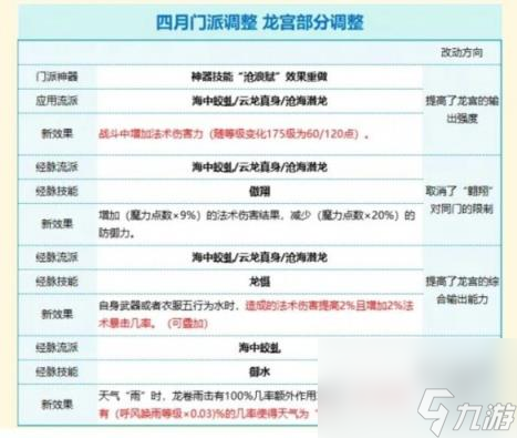 梦幻西游2024年4月大改内容一览