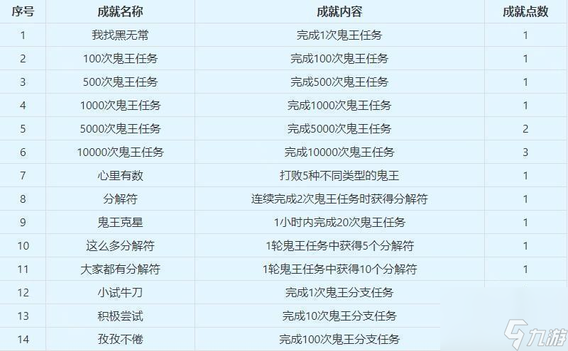 《梦幻西游》鬼王任务攻略