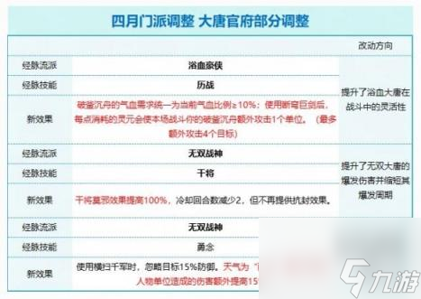 梦幻西游2024年4月大唐官府改动一览