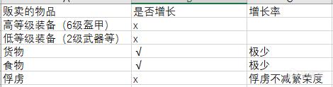 《骑马与砍杀2》领地建设攻略介绍