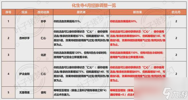 夢(mèng)幻西游人族門派調(diào)整一覽：大唐再度加強(qiáng)，方寸有望登臺(tái)！