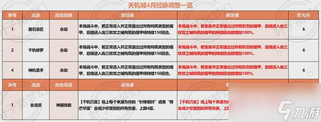 夢(mèng)幻西游人族門派調(diào)整一覽：大唐再度加強(qiáng)，方寸有望登臺(tái)！