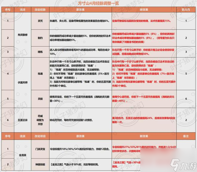 梦幻西游人族门派调整一览：大唐再度加强，方寸有望登台！