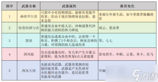 【<a id='link_pop' class='keyword-tag' href='https://www.9game.cn/yuanshen/'>原神</a>】V4.5下半卡池，颜值最高的四星武器，但泛用性很低