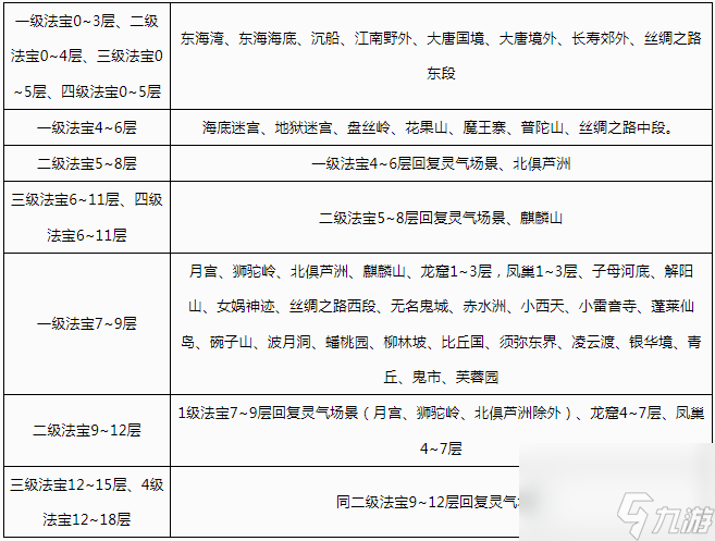 梦幻西游法宝灵气怎么收集 梦幻西游法宝灵气收集方法介绍