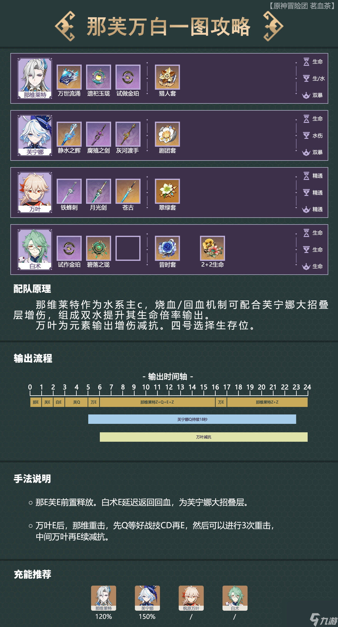 原神那芙万队伍怎么玩
