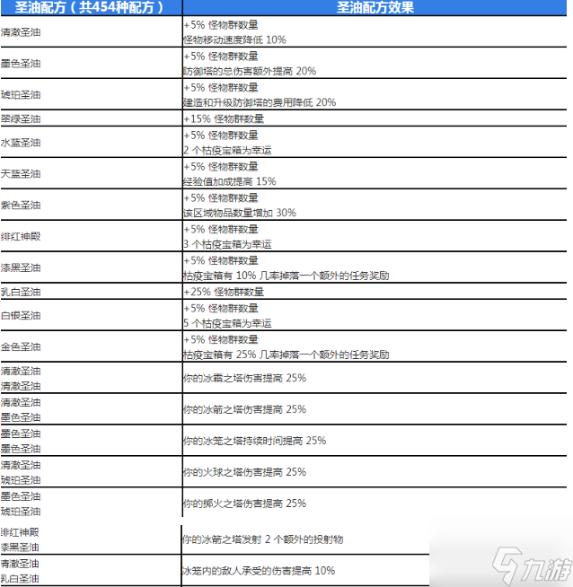 流放之路涂油完整配方