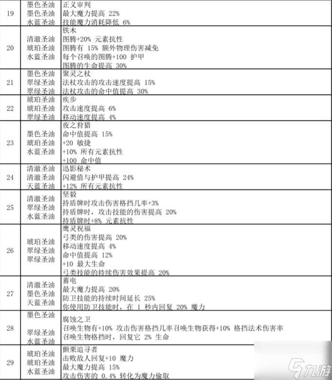 流放之路涂油完整配方