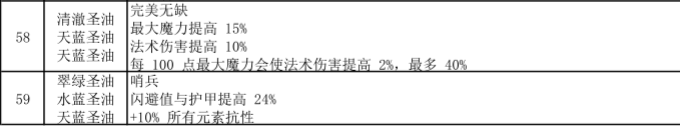流放之路涂油完整配方