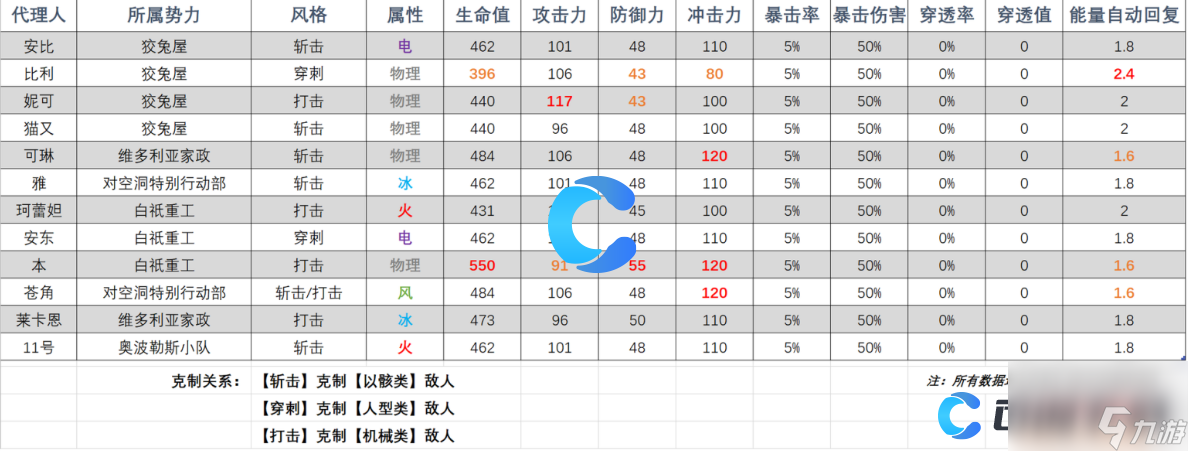 《绝区零》角色属性一览